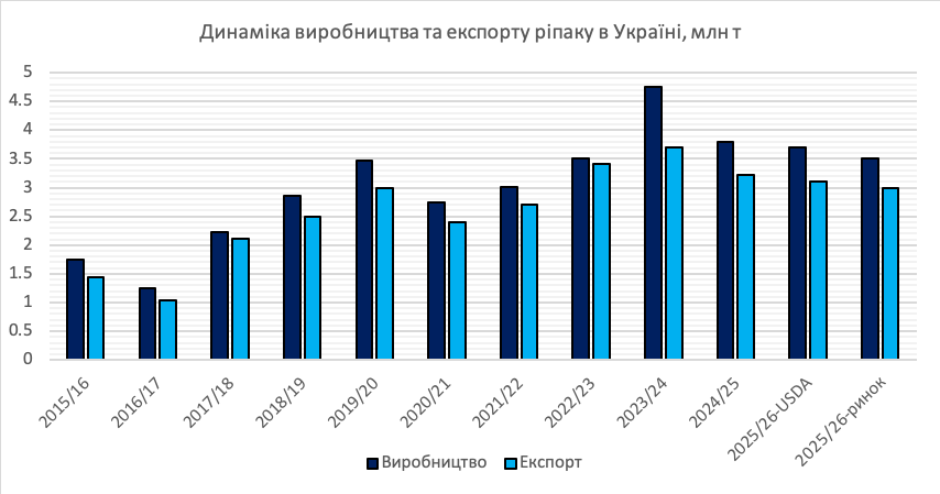 Динаміка виробництва та експорту ріпаку в Україні
